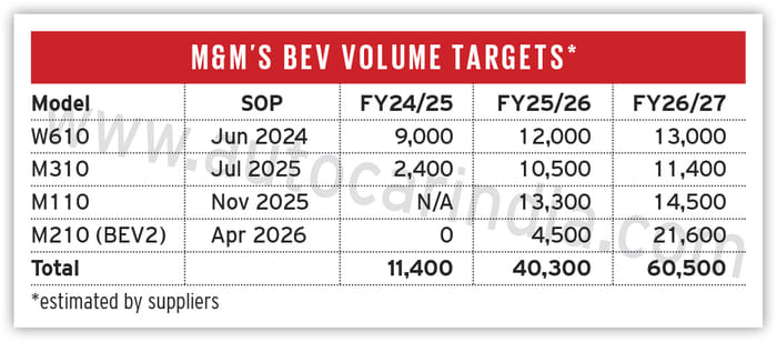 SCOOP! Mahindra’s 5 new electric SUVs and when they could be launched